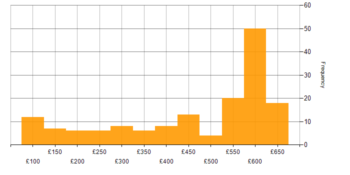 Daily rate histogram for Active Directory in the Thames Valley