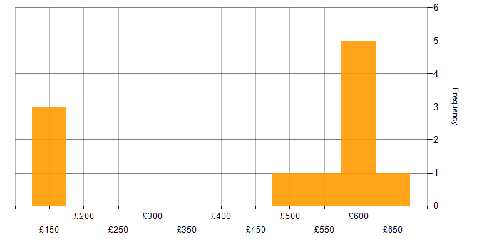 Daily rate histogram for Active Directory in Tyne and Wear