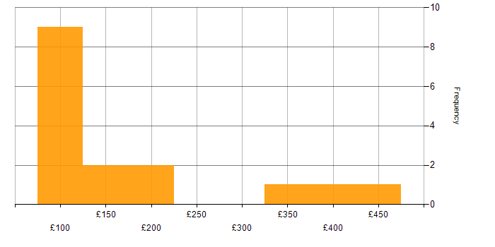 Daily rate histogram for Active Directory in Wales
