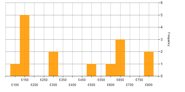Daily rate histogram for Active Directory in Warwickshire