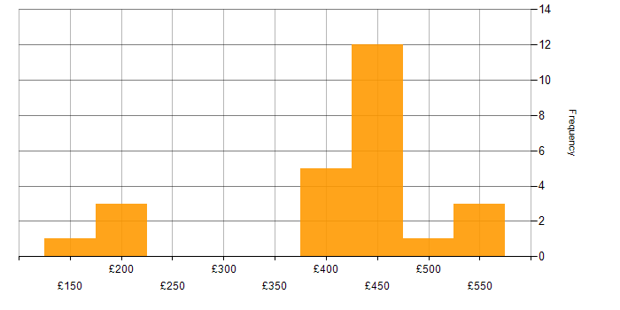 Daily rate histogram for Active Directory in West Sussex