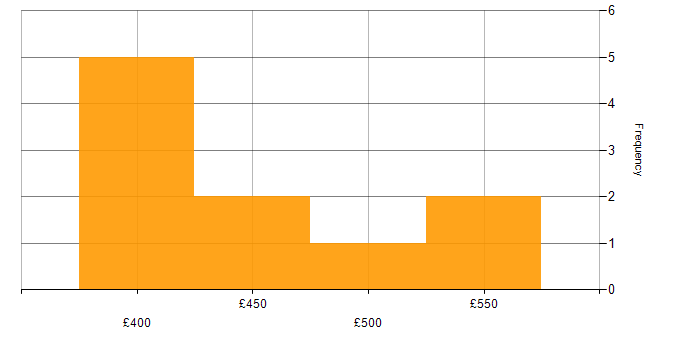 Daily rate histogram for Active Directory Consultant in London