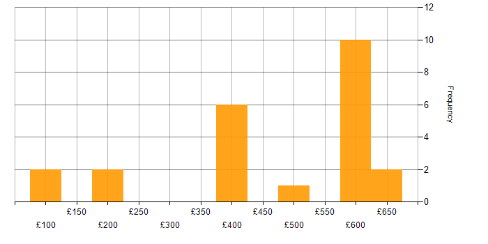 Daily rate histogram for Active Directory Engineer in the South East