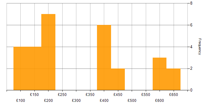 Daily rate histogram for Active Directory Engineer in the UK excluding London