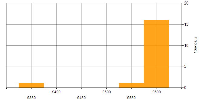 Daily rate histogram for Active Directory Federation Services in Berkshire