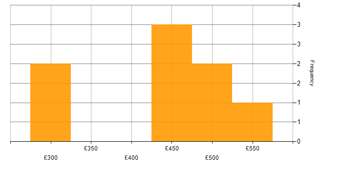 Daily rate histogram for Active Directory Federation Services in the City of London