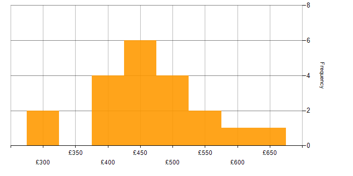 Daily rate histogram for Active Directory Federation Services in London