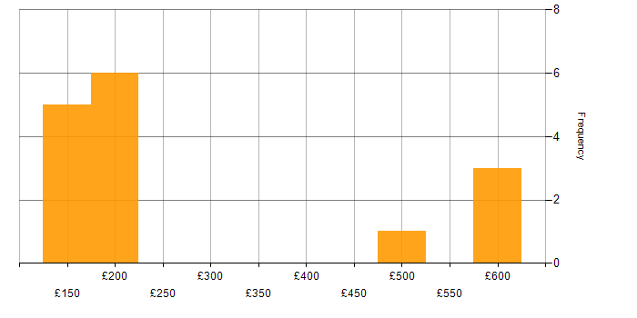 Daily rate histogram for Active Directory Support Engineer in England