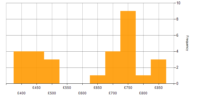 Daily rate histogram for ActiveMQ in England