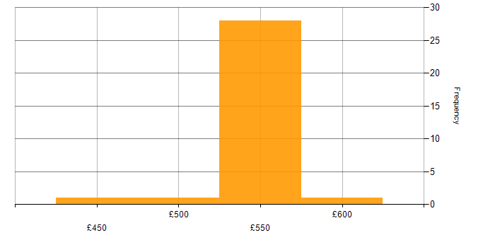 Daily rate histogram for Administrator in Corsham