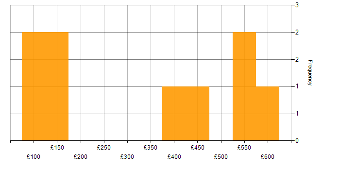 Daily rate histogram for Administrator in the East Midlands