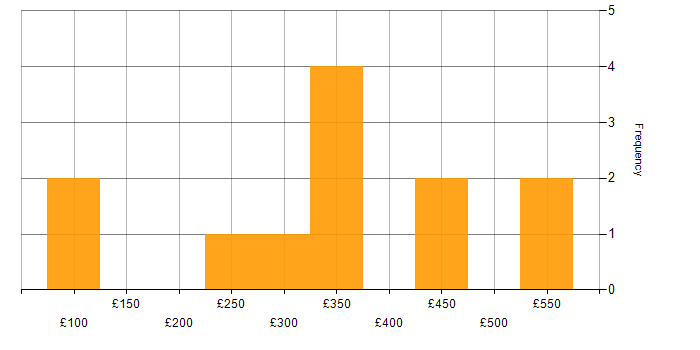 Daily rate histogram for Administrator in the East of England