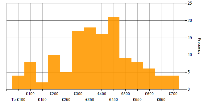 Daily rate histogram for Administrator in London