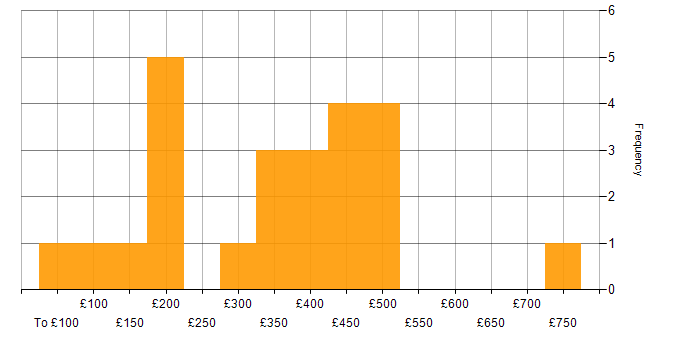Daily rate histogram for Administrator in the North of England