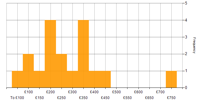 Daily rate histogram for Administrator in the North West