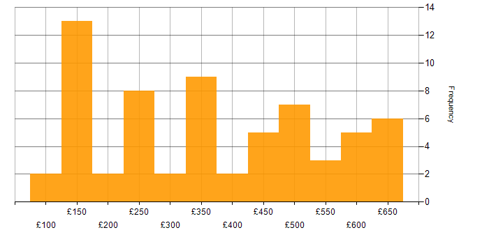 Daily rate histogram for Administrator in the South East