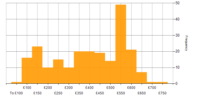 Daily rate histogram for Administrator in the UK excluding London