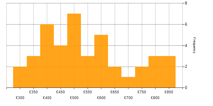 Daily rate histogram for ADO in London