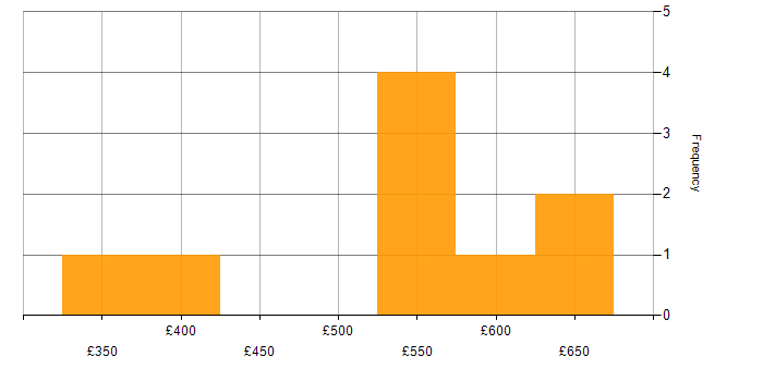 Daily rate histogram for ADO in the UK excluding London