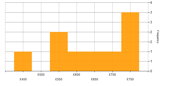 Daily rate histogram for Adobe in Bristol