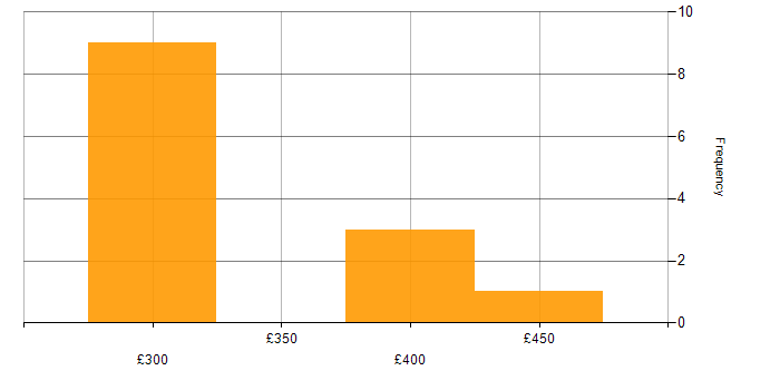 Daily rate histogram for Adobe in Chertsey