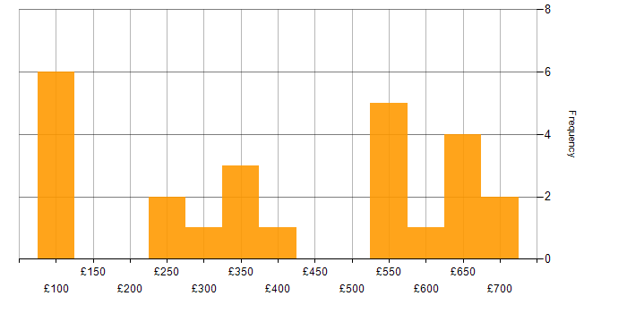 Daily rate histogram for Adobe in the City of London