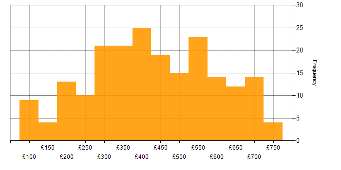 Daily rate histogram for Adobe in England