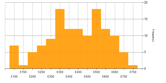 Daily rate histogram for Adobe in London