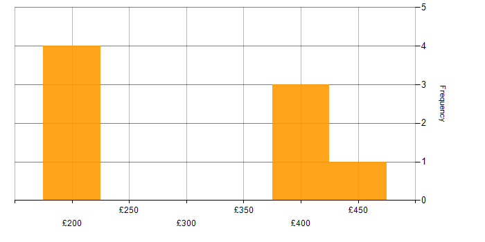 Daily rate histogram for Adobe in the Midlands