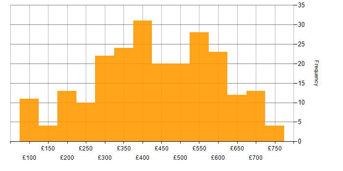 Daily rate histogram for Adobe in the UK