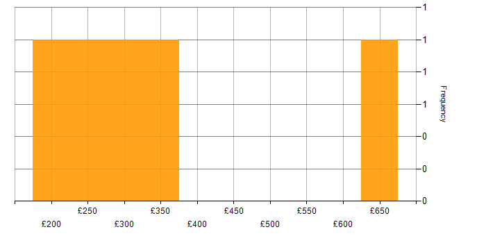 Daily rate histogram for Adobe in West Yorkshire