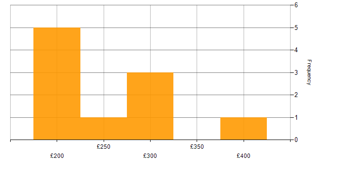 Daily rate histogram for Adobe After Effects in England