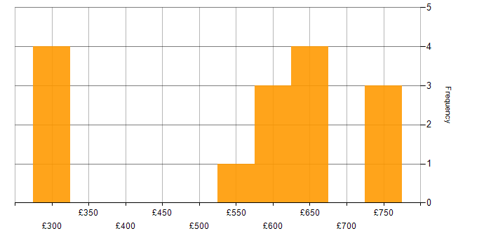 Daily rate histogram for Adobe Campaign in England