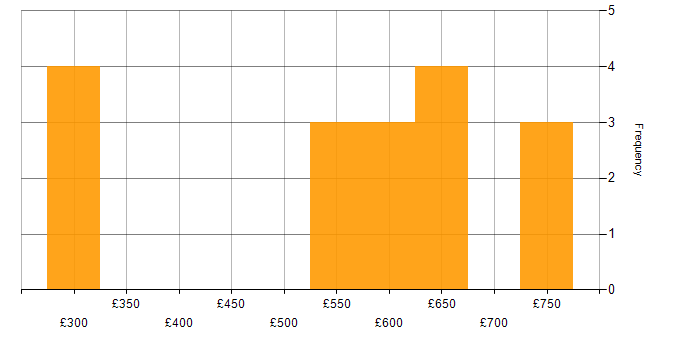 Daily rate histogram for Adobe Campaign in the UK