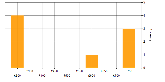 Daily rate histogram for Adobe Campaign in the UK excluding London