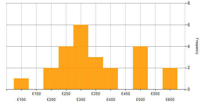 Daily rate histogram for Adobe Creative Suite in England