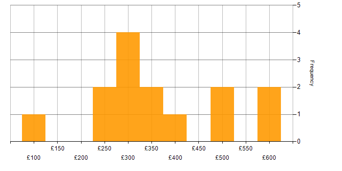 Daily rate histogram for Adobe Creative Suite in London