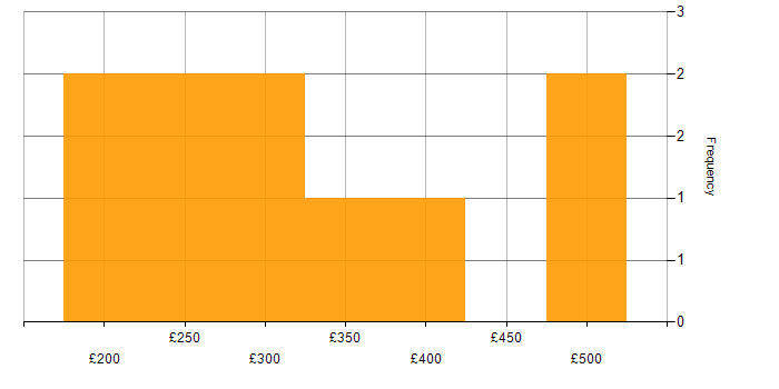 Daily rate histogram for Adobe Creative Suite in the UK excluding London