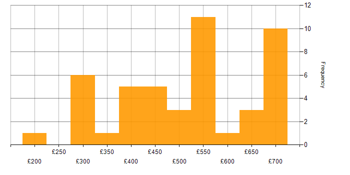 Daily rate histogram for Adobe Experience Manager in the UK