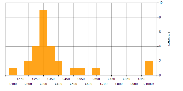 Daily rate histogram for Adobe Illustrator in England