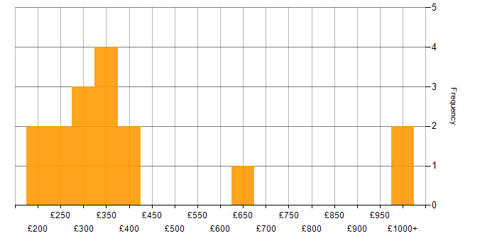 Daily rate histogram for Adobe Illustrator in the UK excluding London