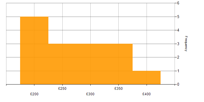 Daily rate histogram for Adobe Premiere in England