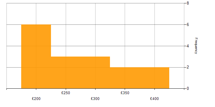 Daily rate histogram for Adobe Premiere in the UK