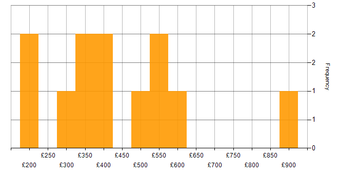 Daily rate histogram for Advertising in Central London
