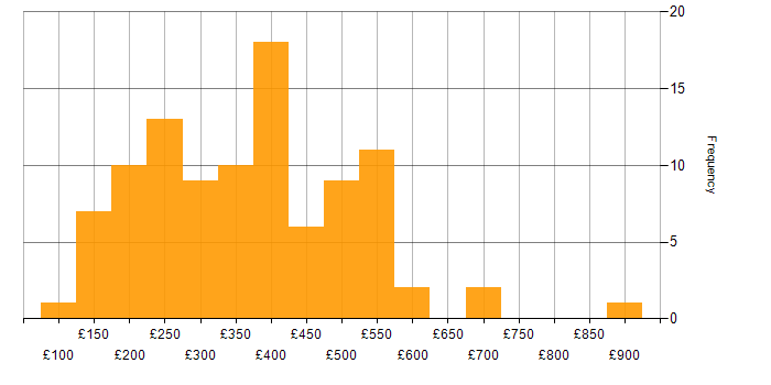 Daily rate histogram for Advertising in England