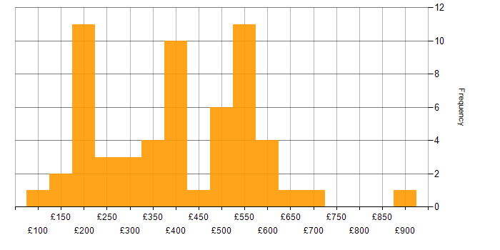 Daily rate histogram for Advertising in London