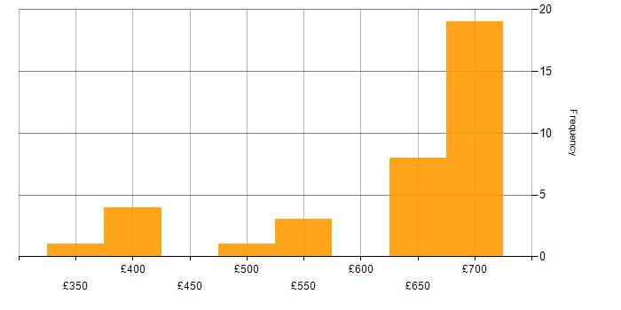 Daily rate histogram for Aerospace in the South West