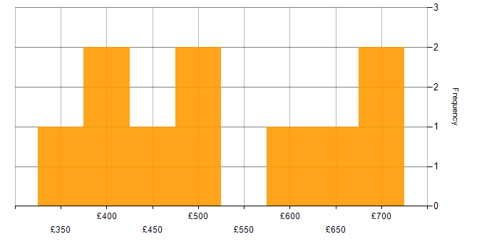 Daily rate histogram for Agile in Bedfordshire