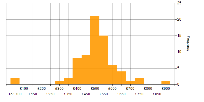 Daily rate histogram for Agile in Bristol
