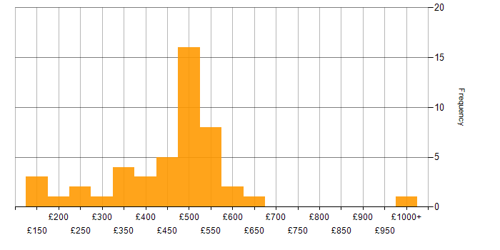 Daily rate histogram for Agile in Cardiff